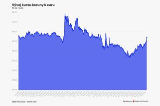 Koruna významně oslabila - Novinky